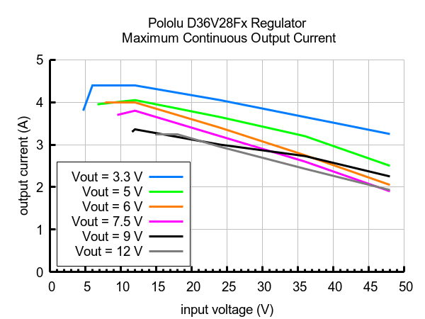 7.5V, 2.6A Step-Down Voltage Regulator D36V28F7