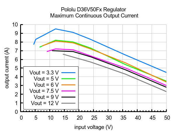 3.3V, 6.5A Step-Down Voltage Regulator D36V50F3