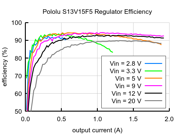 5V, 1.5A Step-Up/Step-Down Voltage Regulator S13V15F5