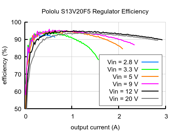 5V, 2A Step-Up/Step-Down Voltage Regulator S13V20F5