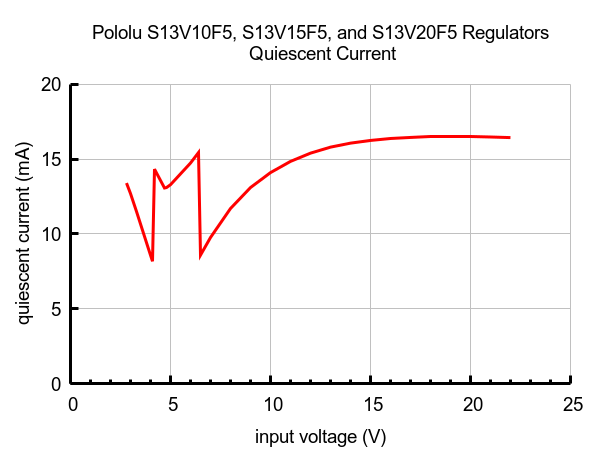 5V, 2A Step-Up/Step-Down Voltage Regulator S13V20F5