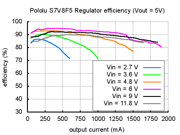 Pololu 5V Step-Up/Step-Down Voltage Regulator S7V8F5