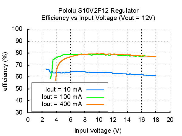 Pololu 12V Step-Up/Step-Down Voltage Regulator S10V2F12