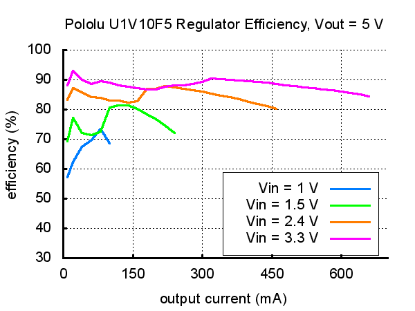 Pololu 5V Step-Up Voltage Regulator U1V10F5