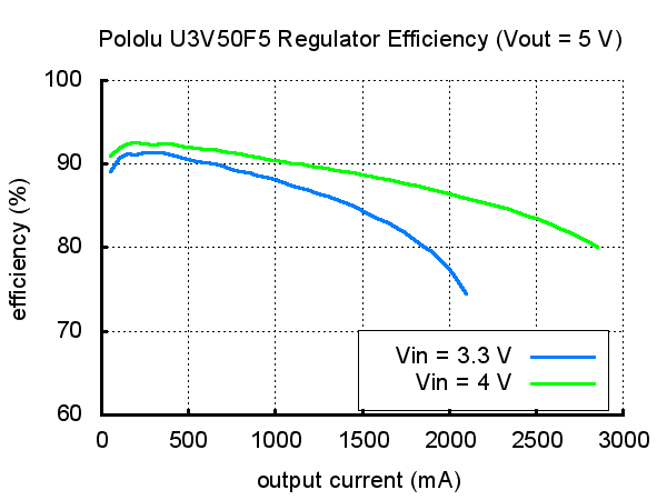 Pololu 12V Step-Up Voltage Regulator U3V50F12