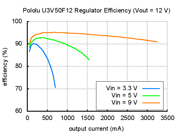Pololu 12V Step-Up Voltage Regulator U3V50F12