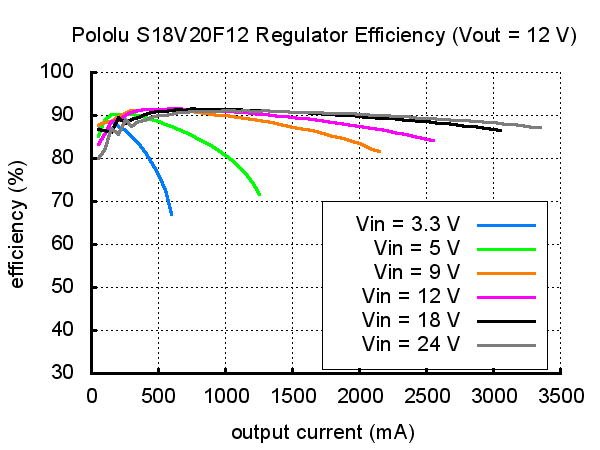 Pololu 9V Step-Up/Step-Down Voltage Regulator S18V20F9