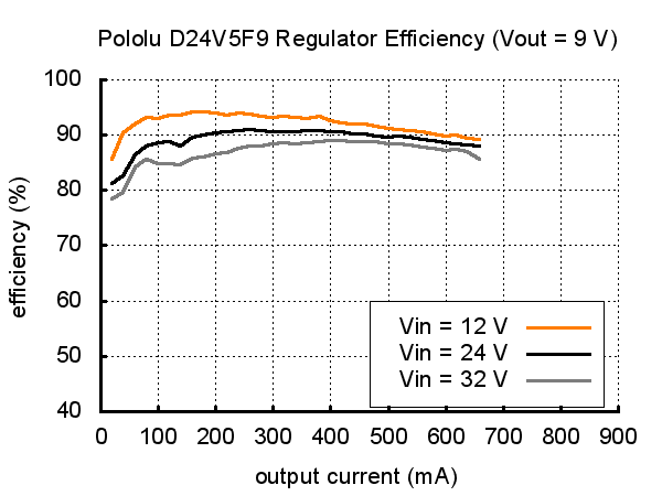 Pololu 9V, 500mA Step-Down Voltage Regulator D24V5F9