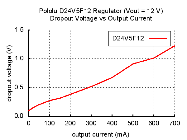 Pololu 12V, 500mA Step-Down Voltage Regulator D24V5F12
