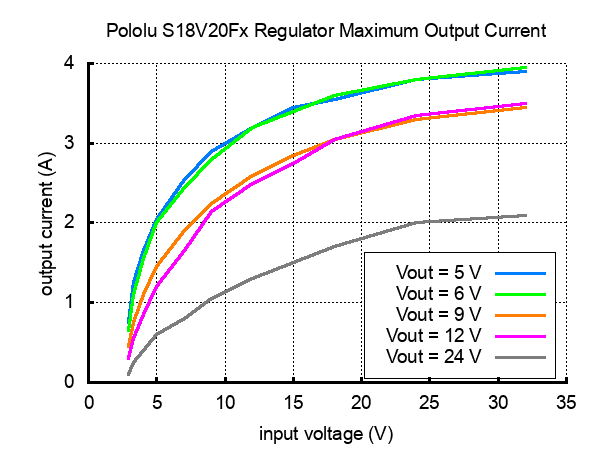 Pololu 9V Step-Up/Step-Down Voltage Regulator S18V20F9